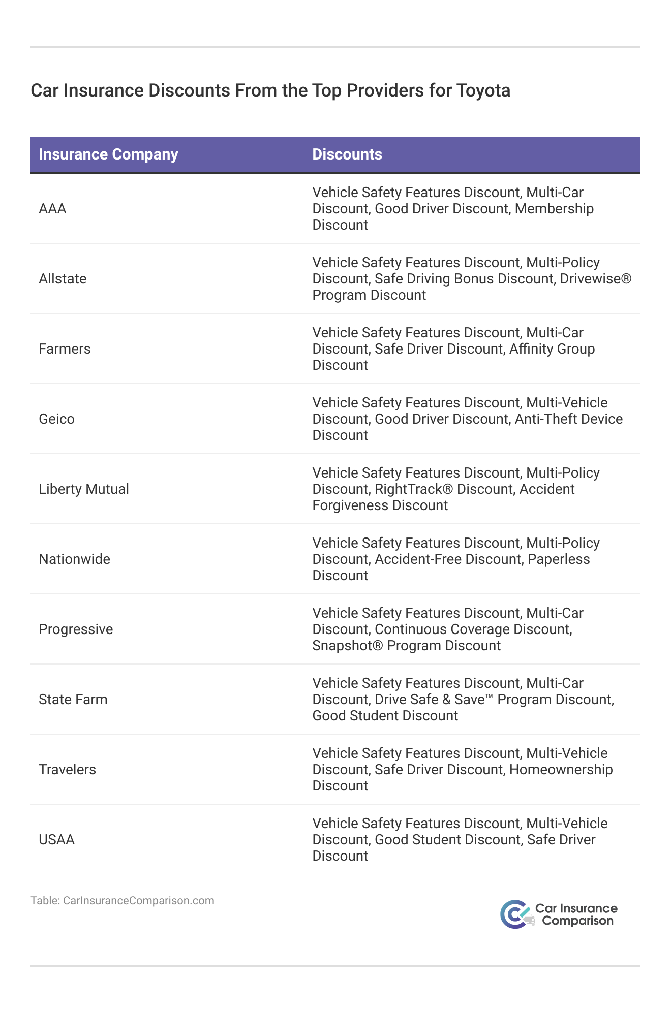 <h3>Car Insurance Discounts From the Top Providers for Toyota</h3>