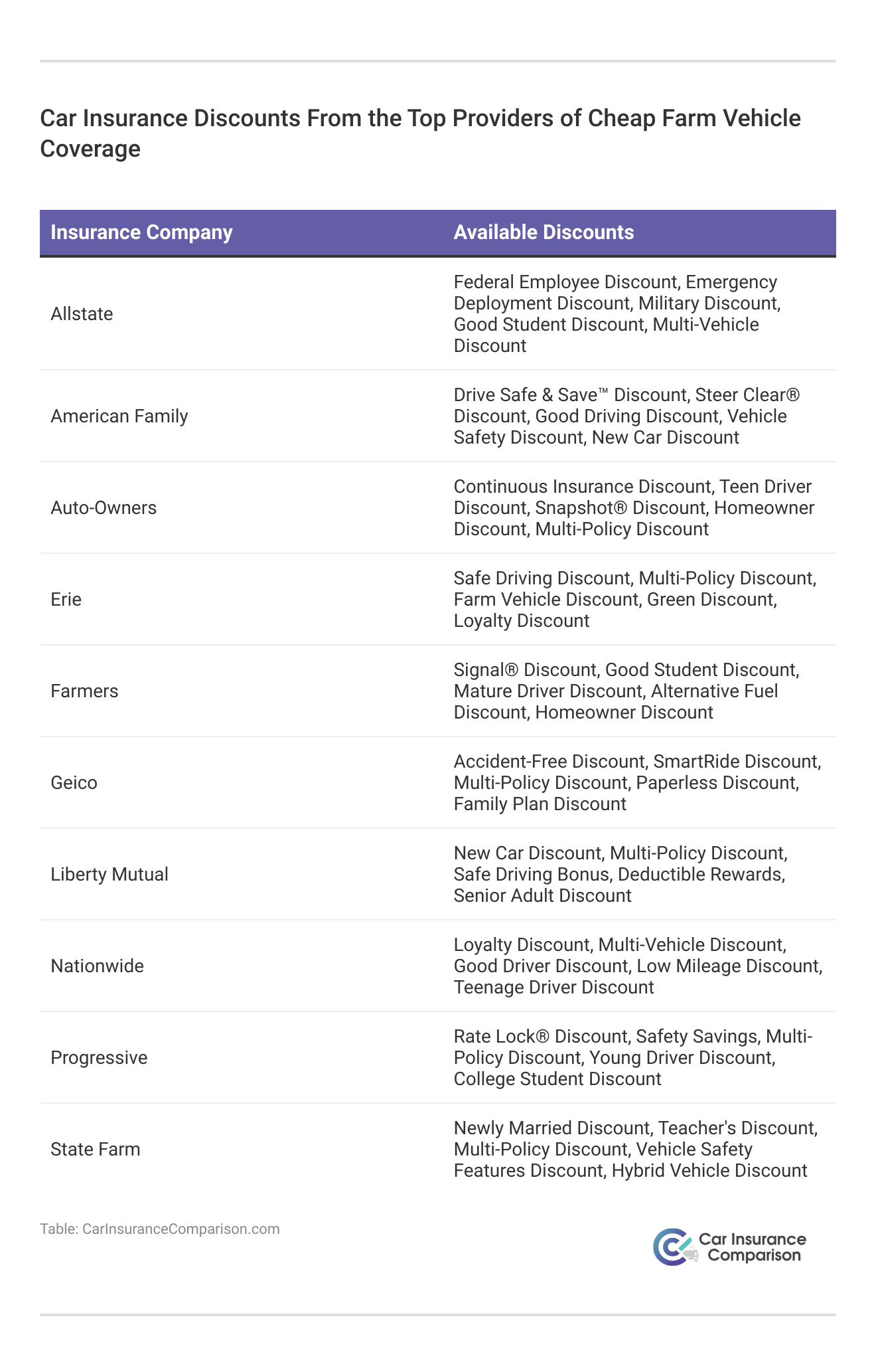 <h3>Car Insurance Discounts From the Top Providers of Cheap Farm Vehicle Coverage</h3>