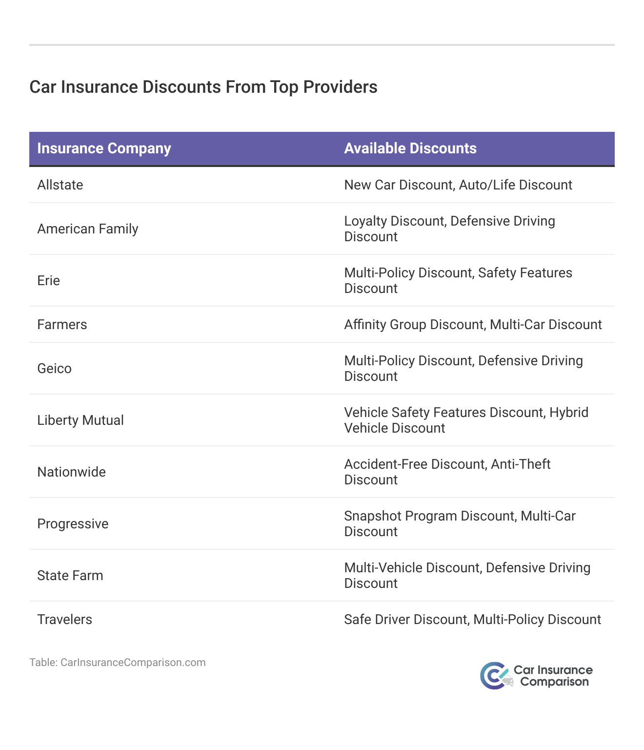 <h3>Car Insurance Discounts From Top Providers</h3>