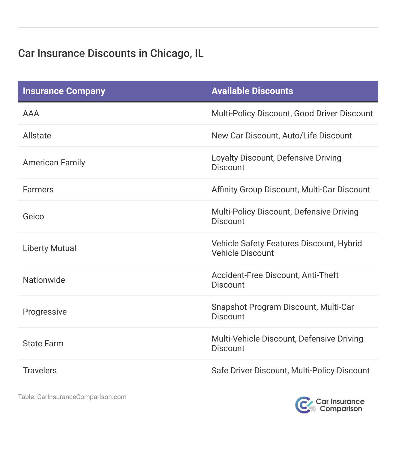<h3>Car Insurance Discounts in Chicago, IL</h3>