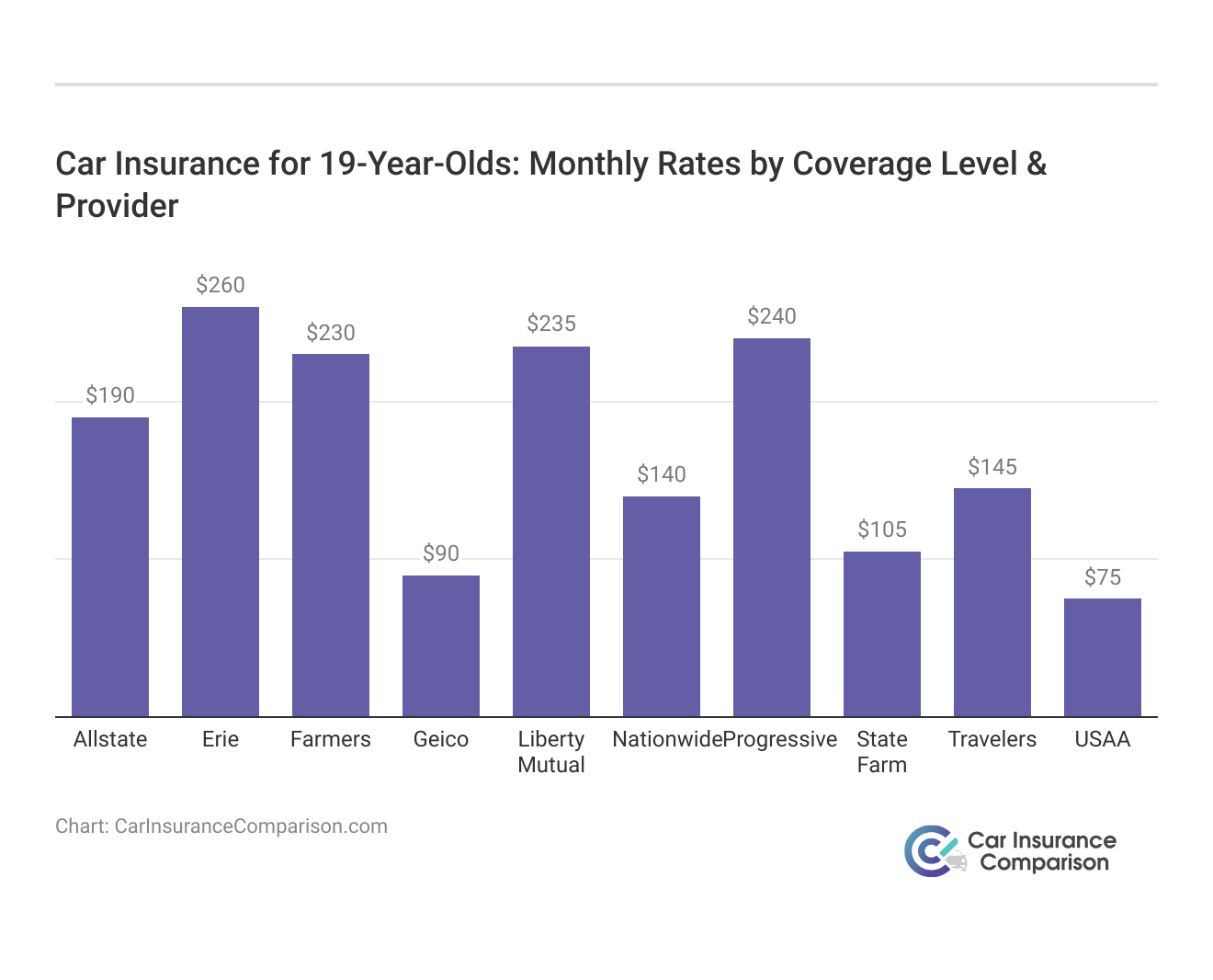 <h3>Car Insurance for 19-Year-Olds: Monthly Rates by Coverage Level & Provider</h3>