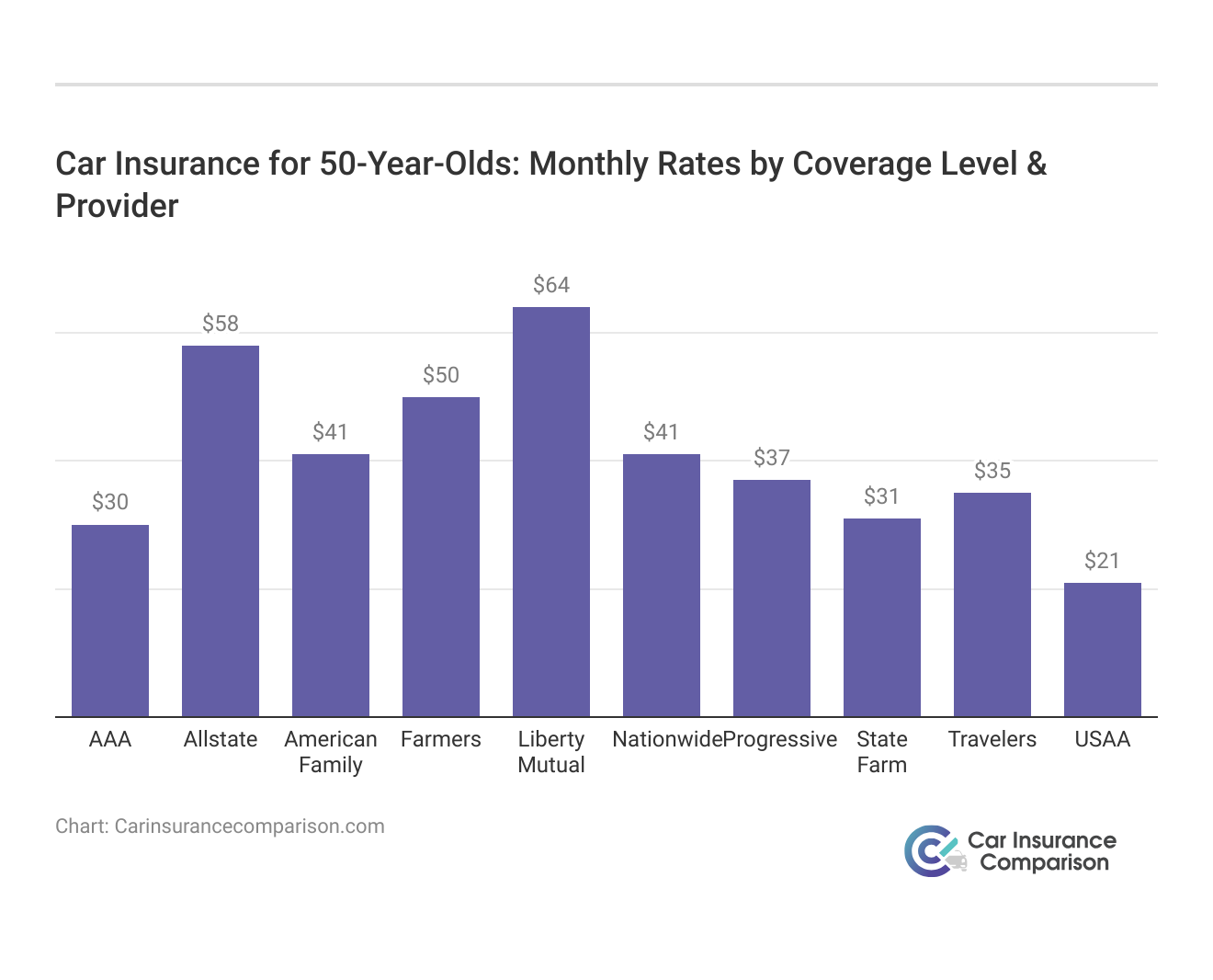 <h3>Car Insurance for 50-Year-Olds: Monthly Rates by Coverage Level & Provider</h3>