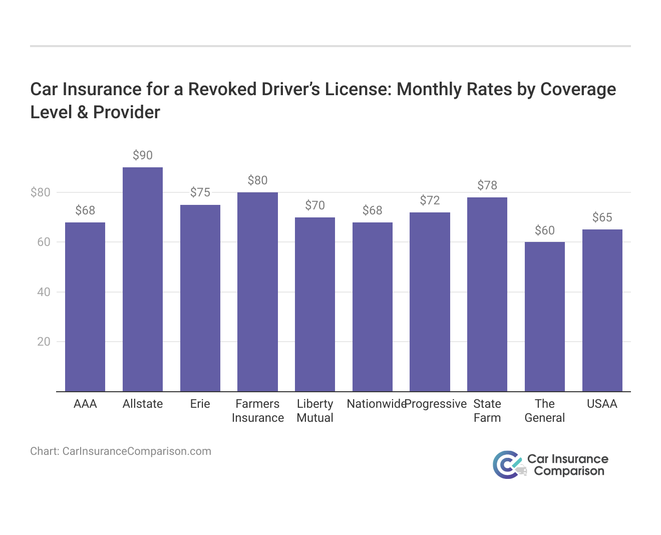 <h3>Car Insurance for a Revoked Driver’s License: Monthly Rates by Coverage Level & Provider</h3>