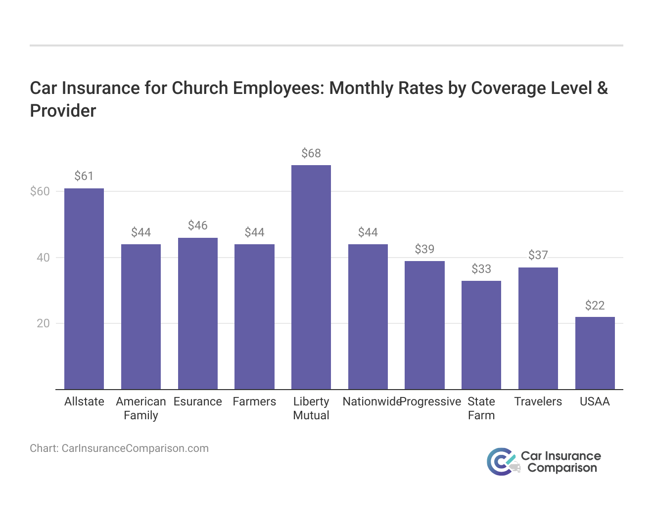 <h3>Car Insurance for Church Employees: Monthly Rates by Coverage Level & Provider</h3>