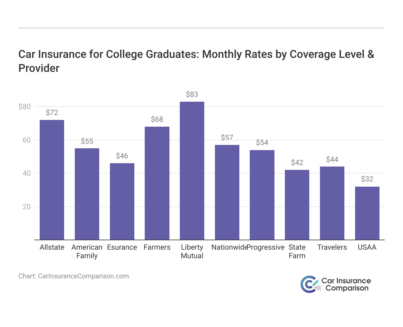<h3>Car Insurance for College Graduates: Monthly Rates by Coverage Level & Provider</h3>