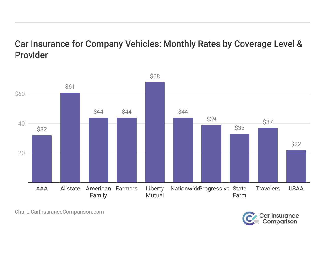 <h3>Car Insurance for Company Vehicles: Monthly Rates by Coverage Level & Provider</h3>