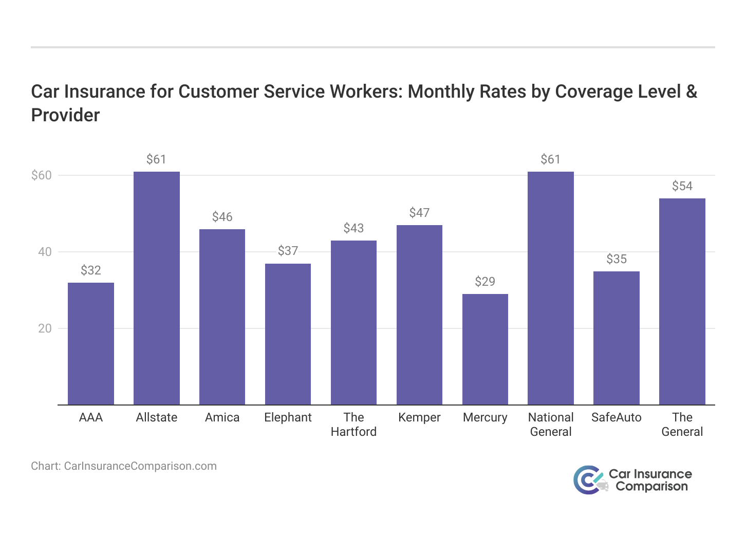 <h3>Car Insurance for Customer Service Workers: Monthly Rates by Coverage Level & Provider</h3>