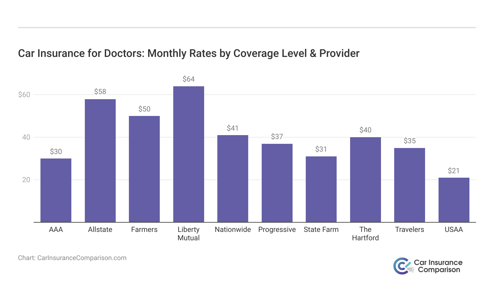 <h3>Car Insurance for Doctors: Monthly Rates by Coverage Level & Provider</h3>
