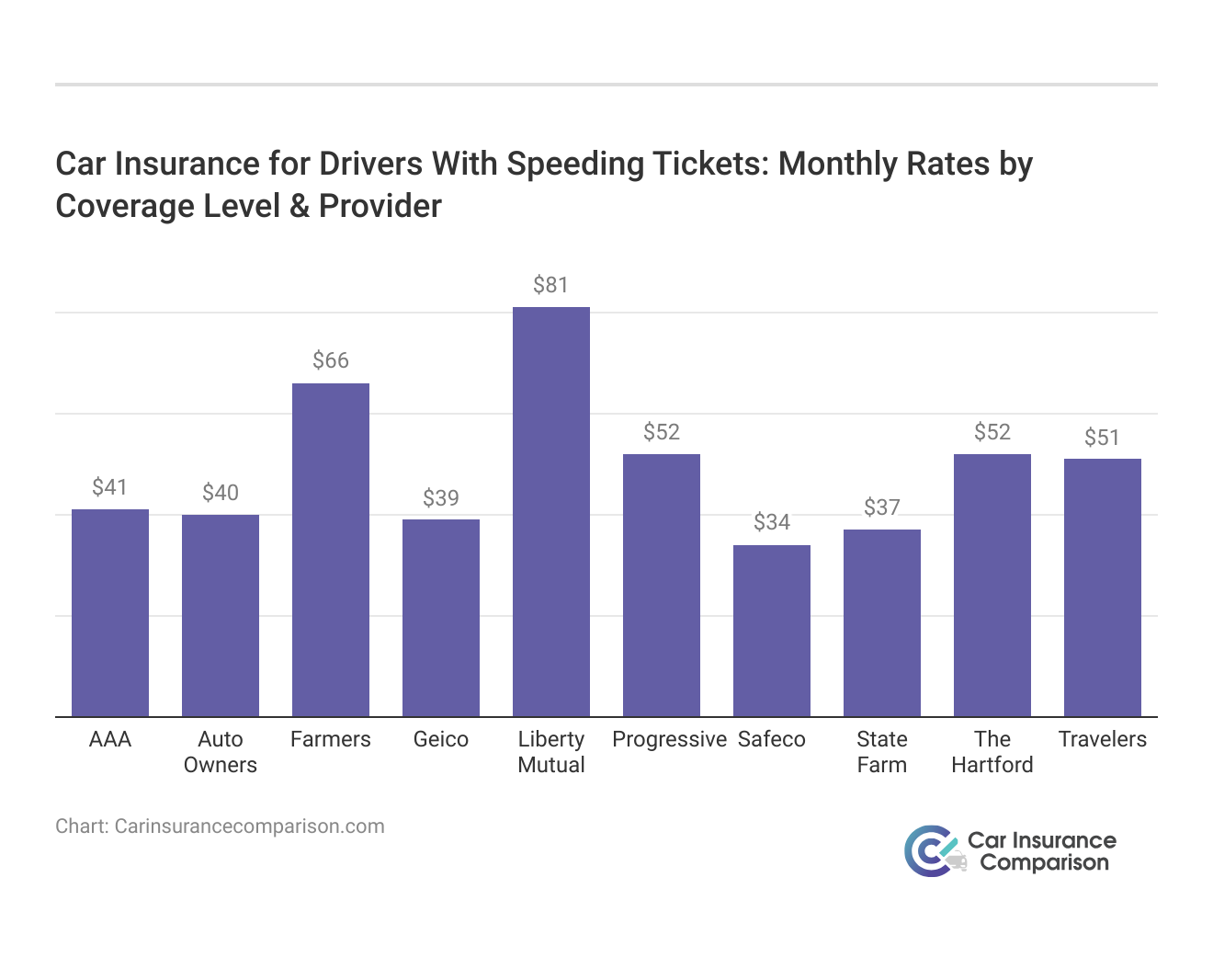 <h3>Car Insurance for Drivers With Speeding Tickets: Monthly Rates by Coverage Level & Provider</h3>
