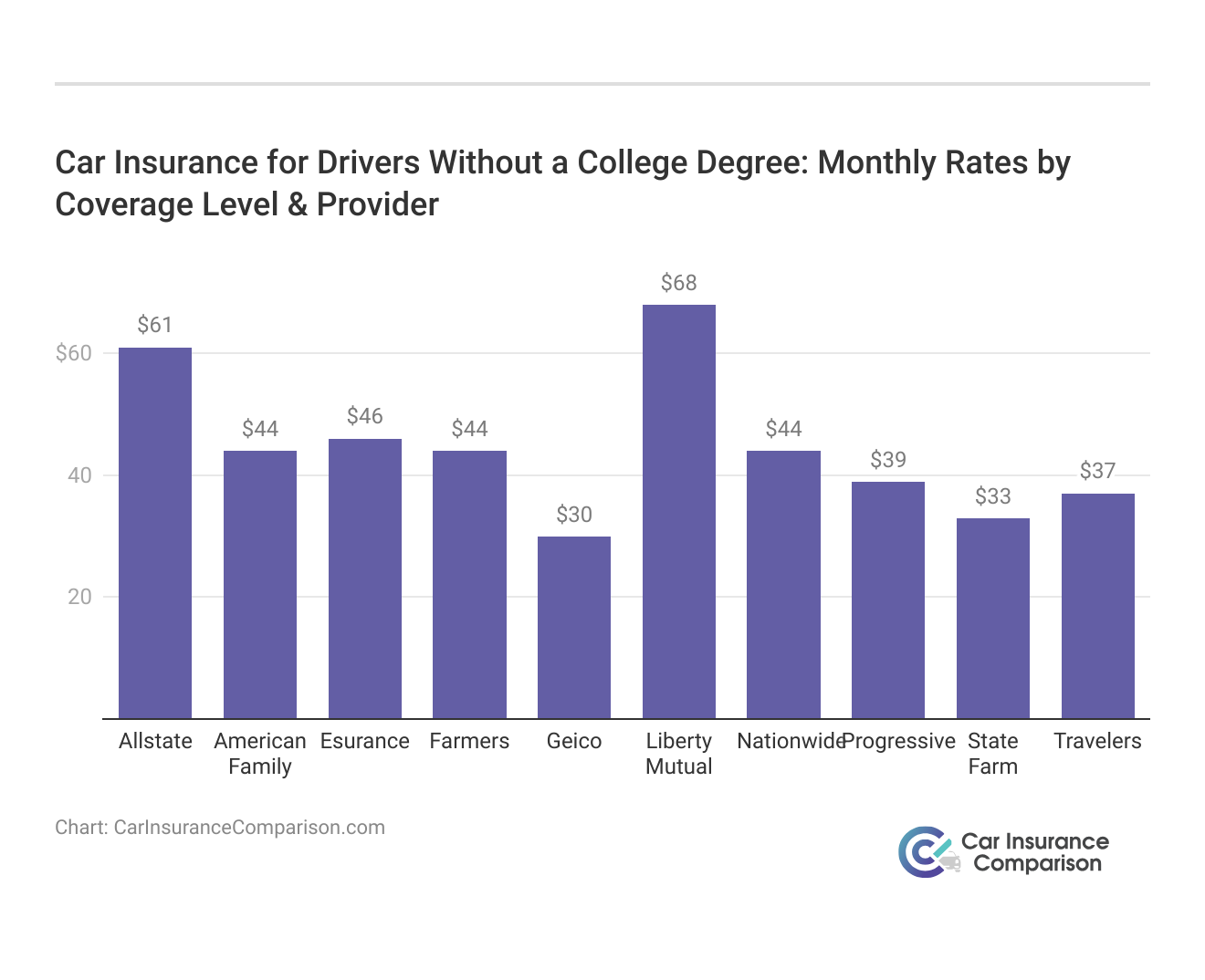 <h3>Car Insurance for Drivers Without a College Degree: Monthly Rates by Coverage Level & Provider</h3>