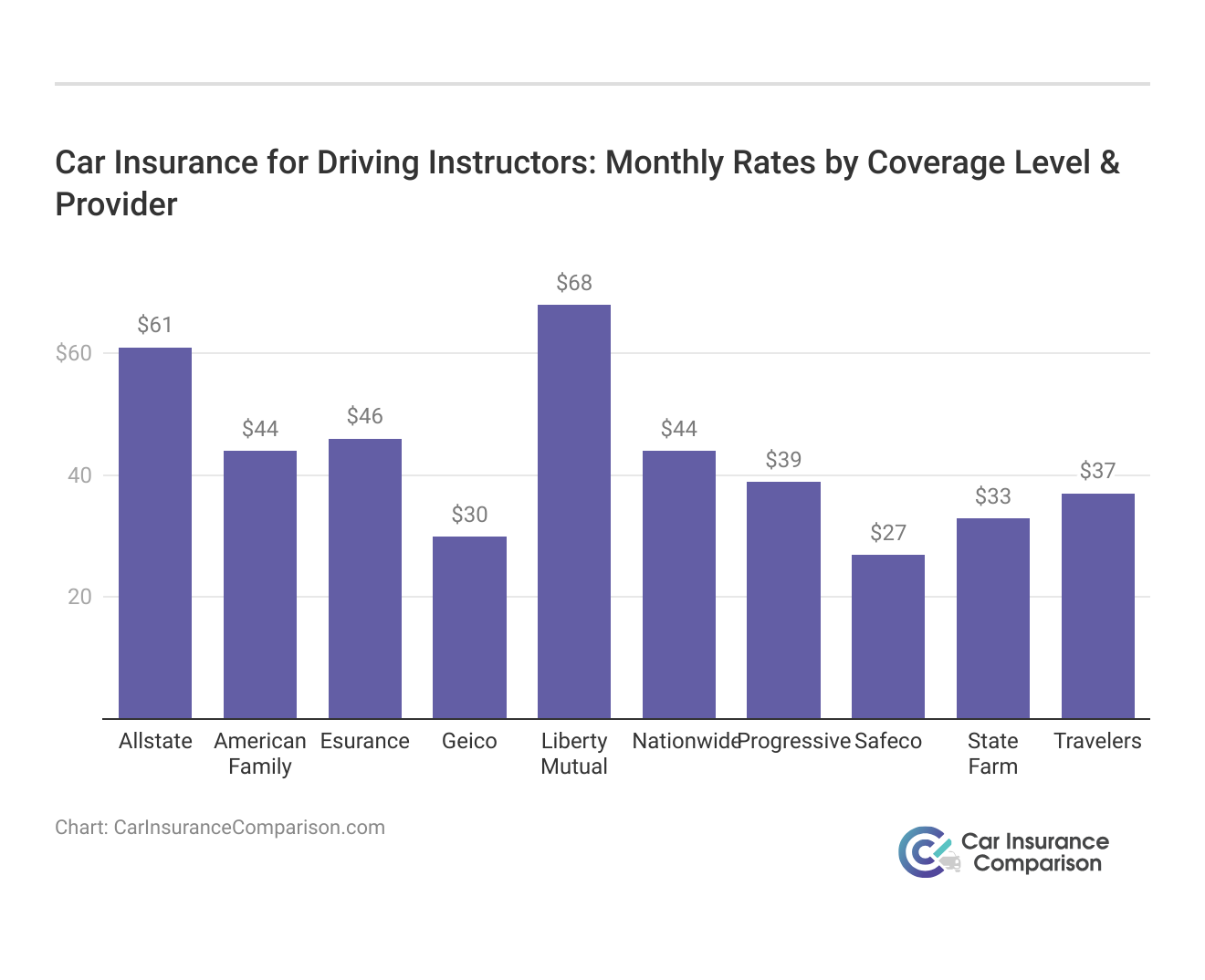 <h3>Car Insurance for Driving Instructors: Monthly Rates by Coverage Level & Provider</h3>