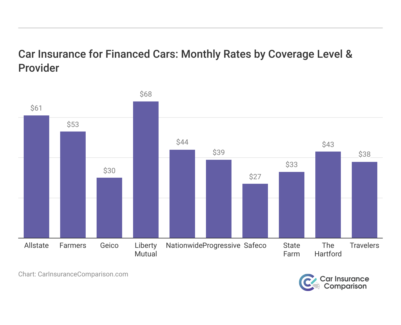 <h3>Car Insurance for Financed Cars: Monthly Rates by Coverage Level & Provider</h3>