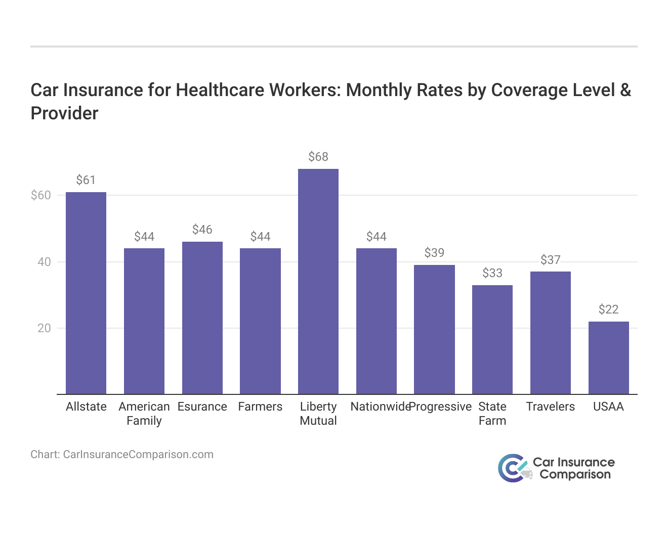 <h3>Car Insurance for Healthcare Workers: Monthly Rates by Coverage Level & Provider</h3>