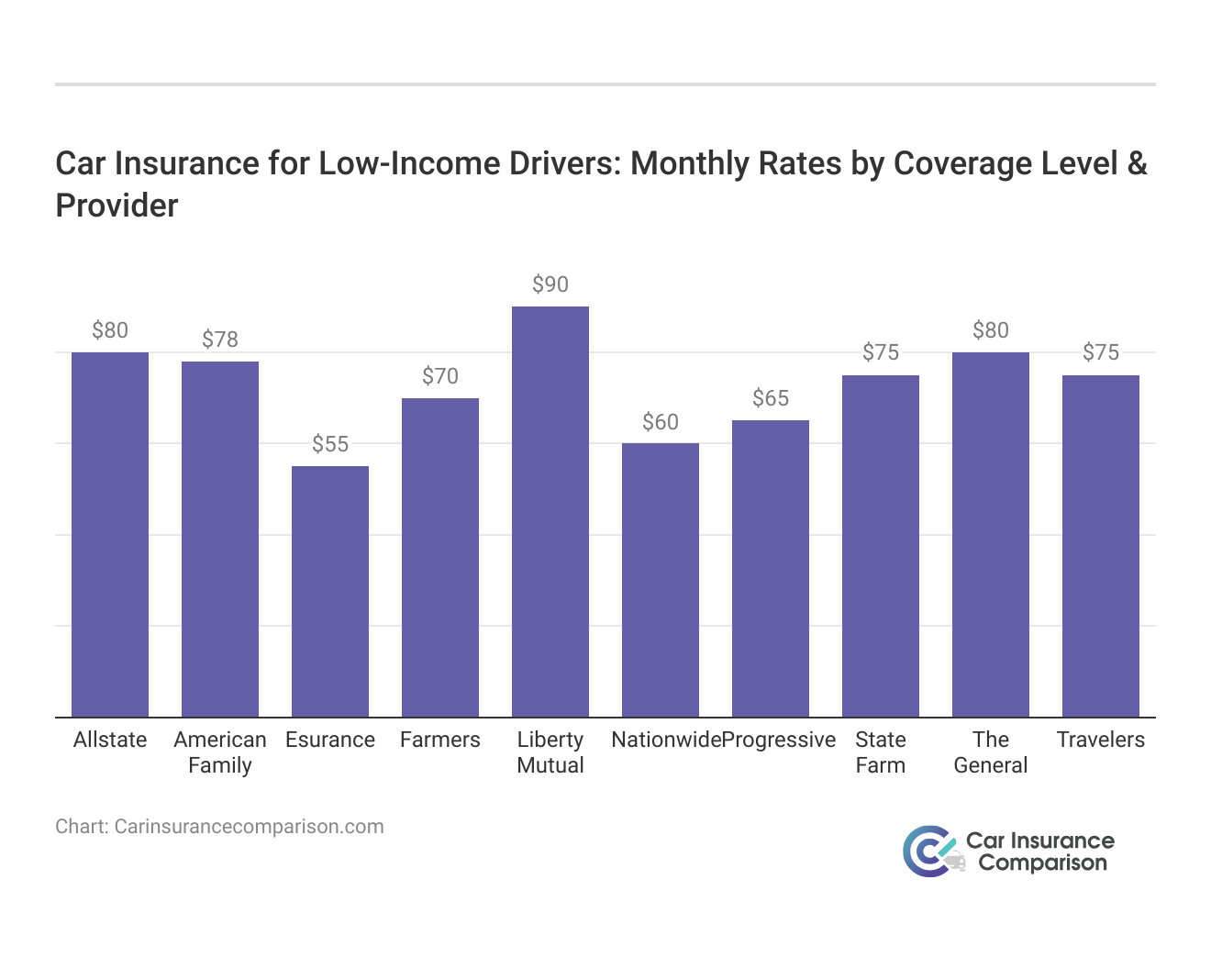 <h3>Car Insurance for Low-Income Drivers: Monthly Rates by Coverage Level & Provider</h3>
