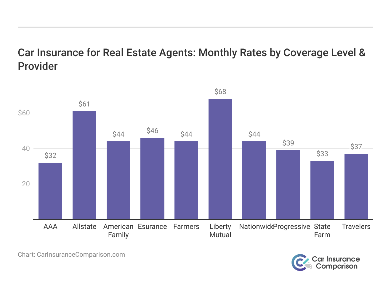 <h3>Car Insurance for Real Estate Agents: Monthly Rates by Coverage Level & Provider</h3>