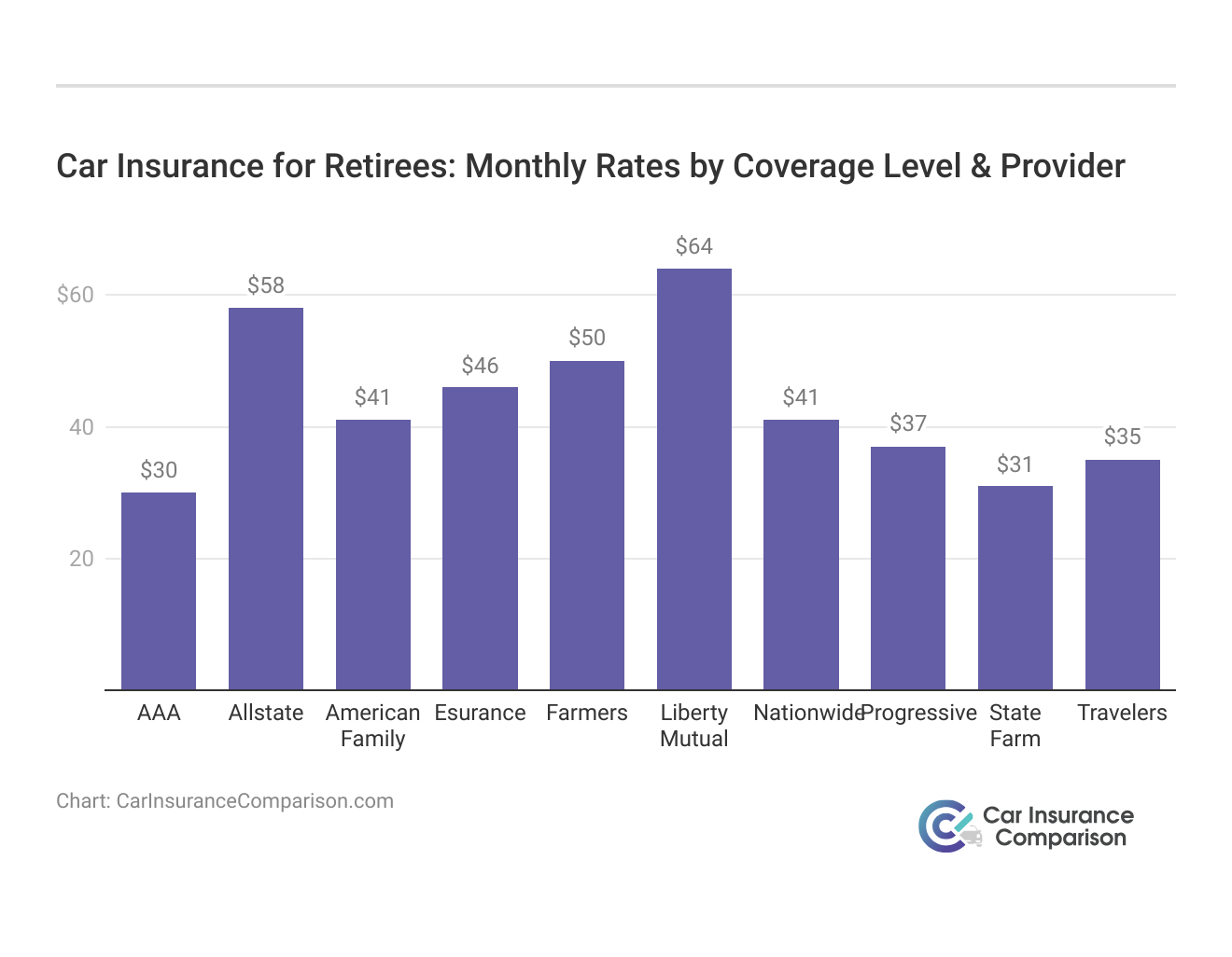 <h3>Car Insurance for Retirees: Monthly Rates by Coverage Level & Provider</h3>