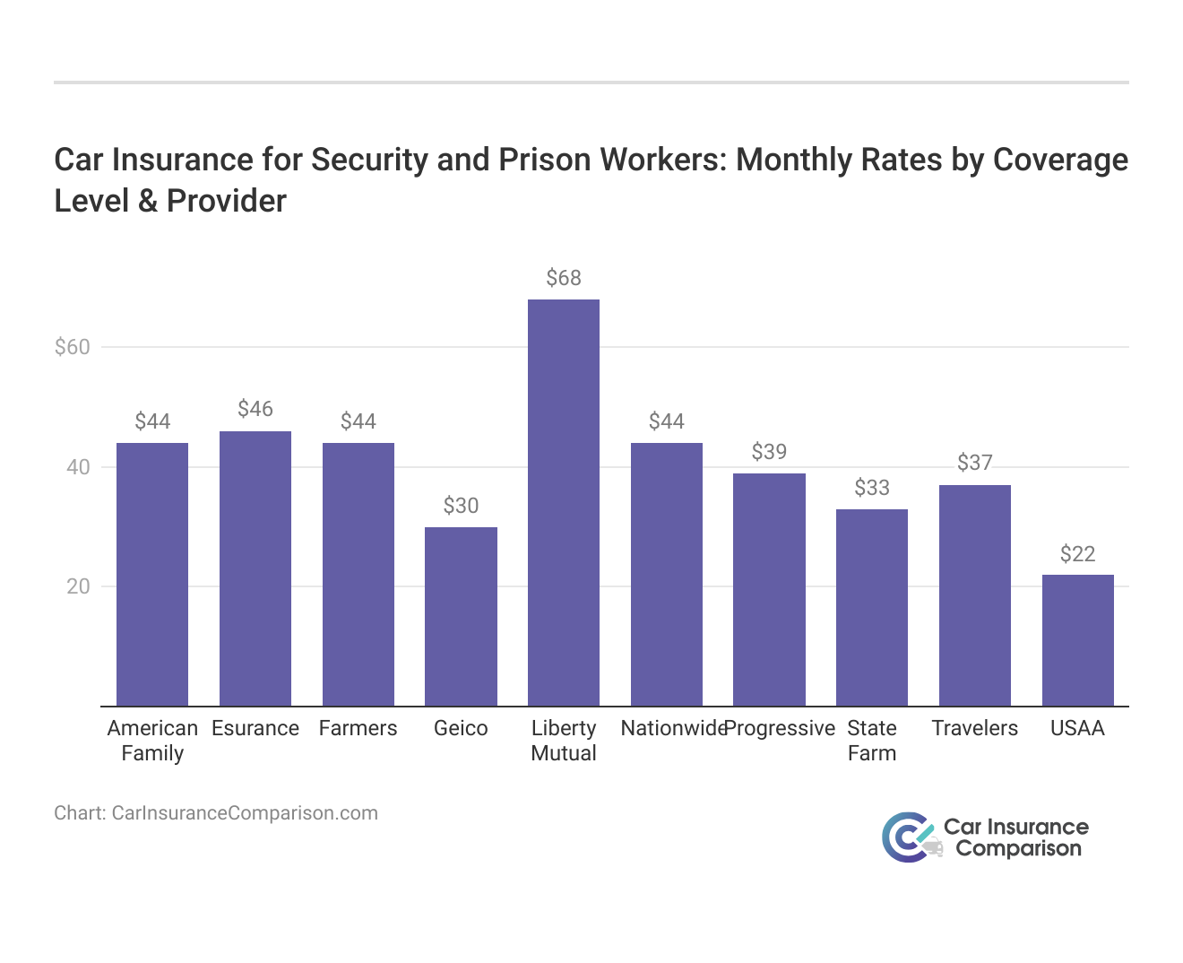 <h3>Car Insurance for Security and Prison Workers: Monthly Rates by Coverage Level & Provider</h3>