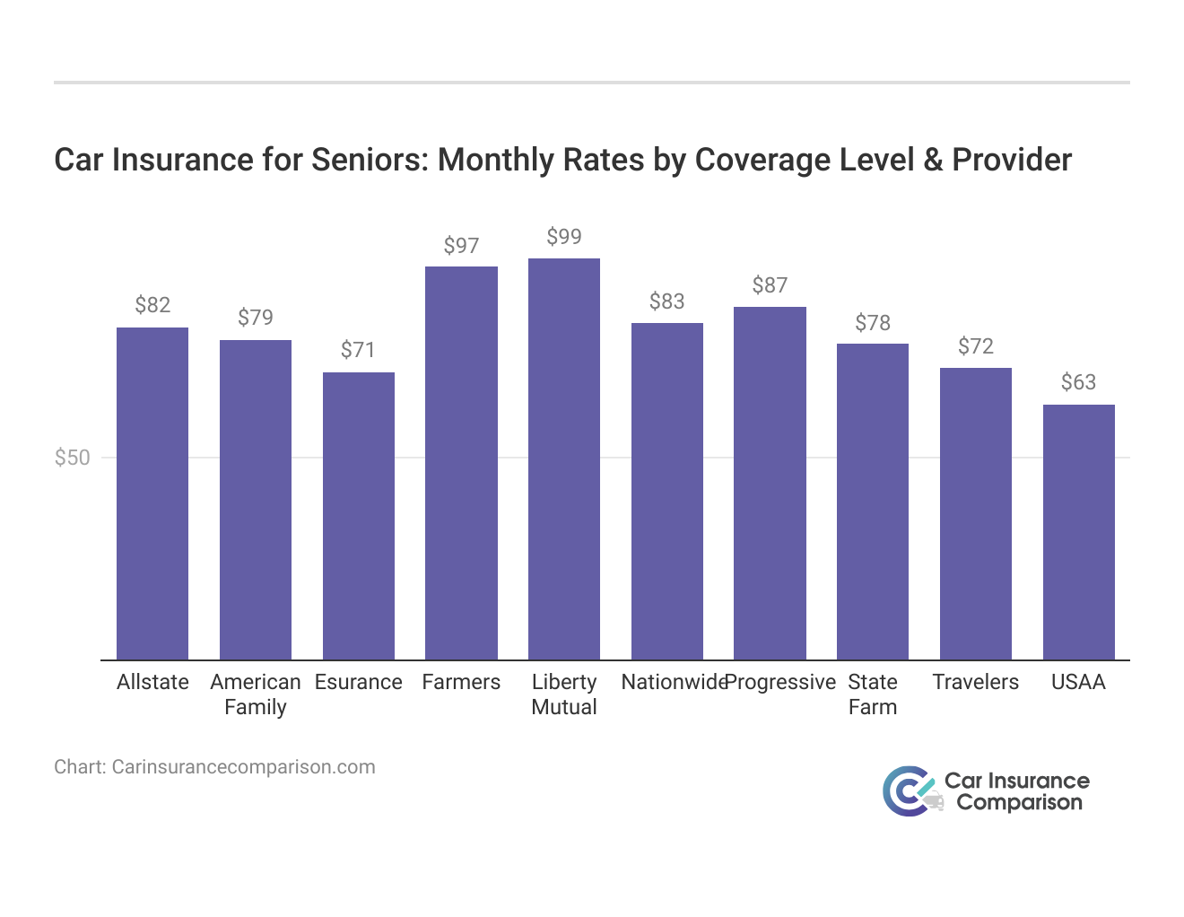 <h3>Car Insurance for Seniors: Monthly Rates by Coverage Level & Provider</h3>