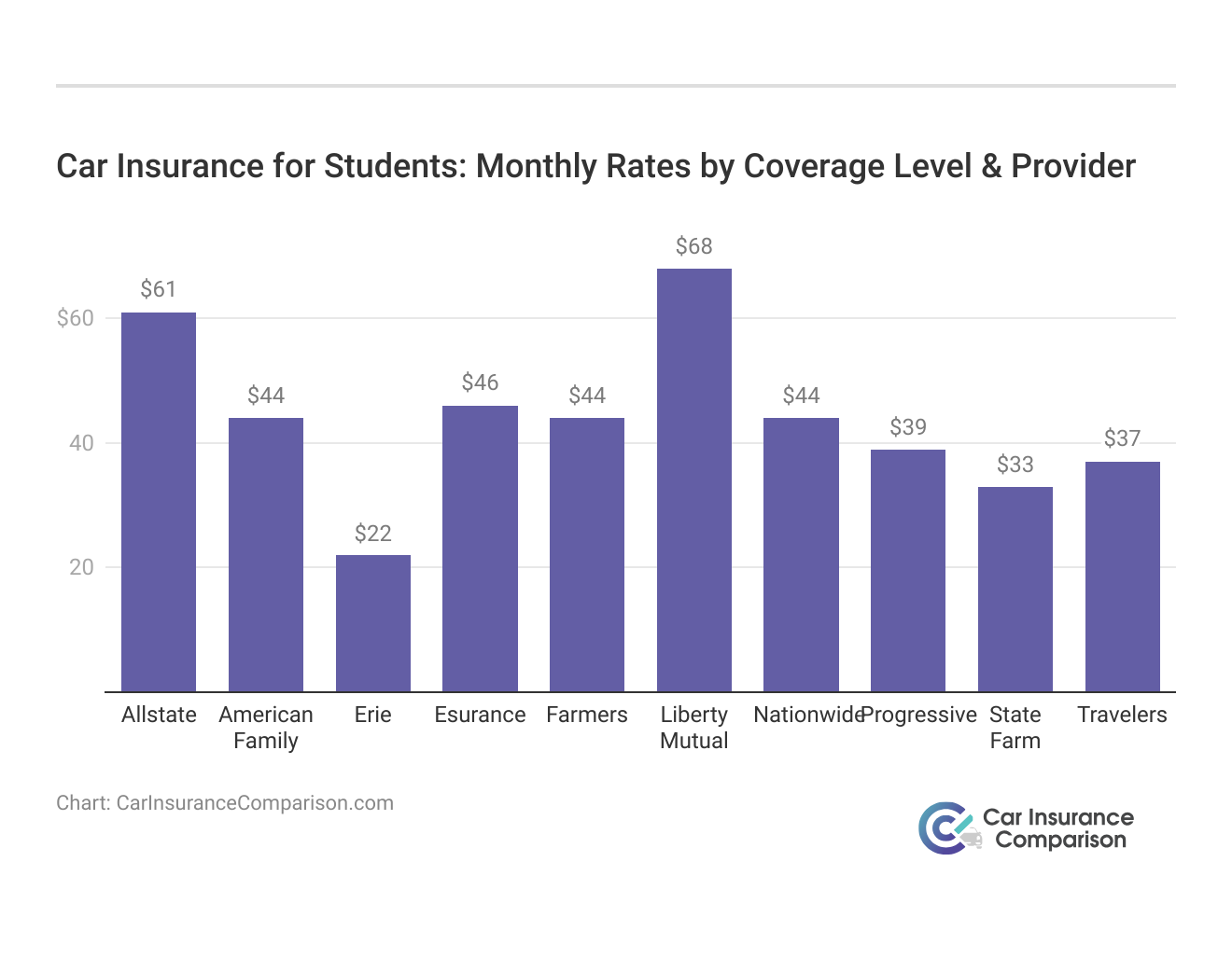 <h3>Car Insurance for Students: Monthly Rates by Coverage Level & Provider</h3>