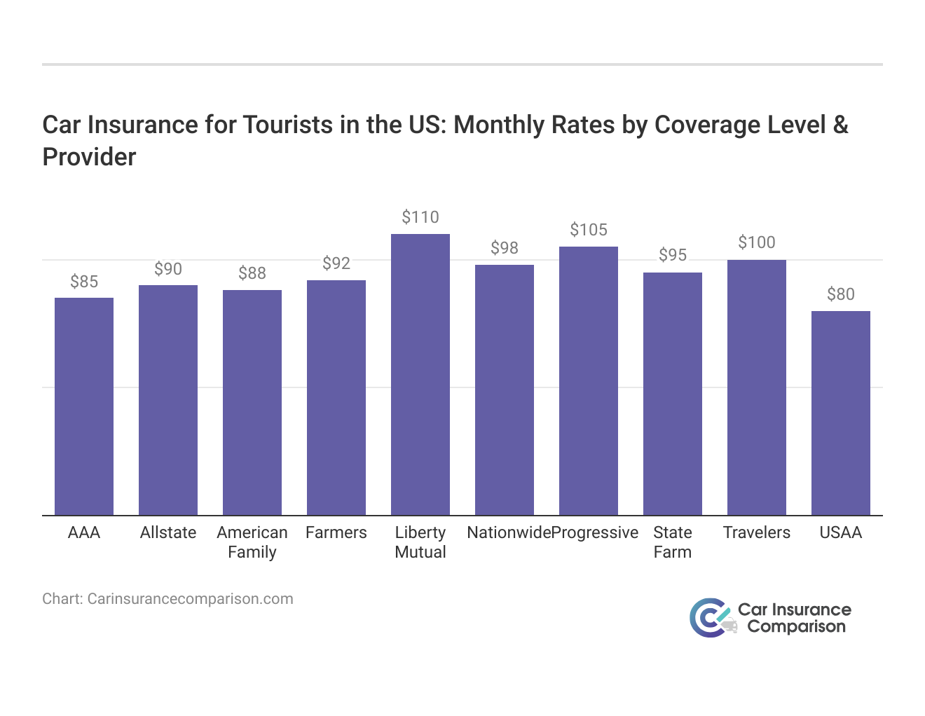 <h3>Car Insurance for Tourists in the US: Monthly Rates by Coverage Level & Provider</h3>