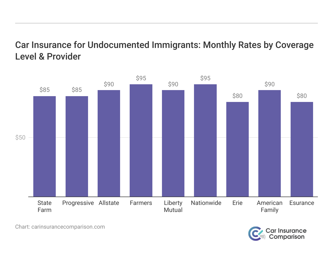<h3>Car Insurance for Undocumented Immigrants: Monthly Rates by Coverage Level & Provider</h3>