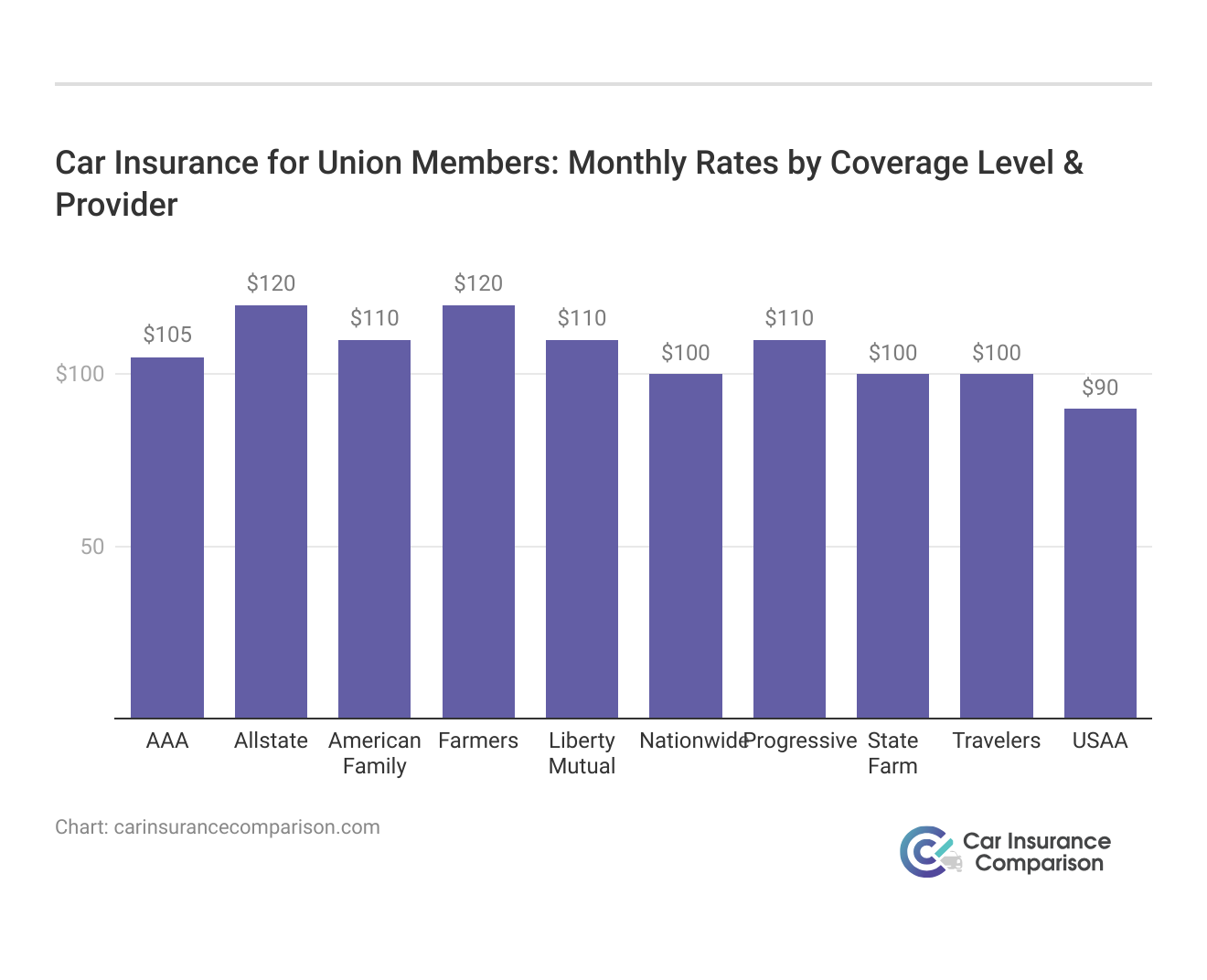 <h3>Car Insurance for Union Members: Monthly Rates by Coverage Level & Provider</h3>
