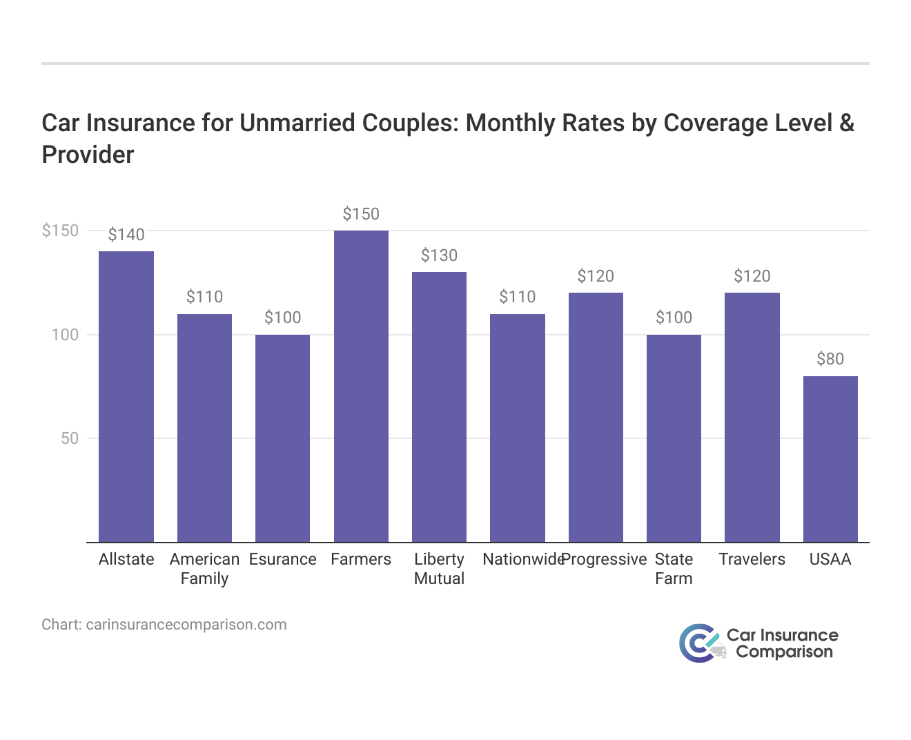 <h3>Car Insurance for Unmarried Couples: Monthly Rates by Coverage Level & Provider</h3>