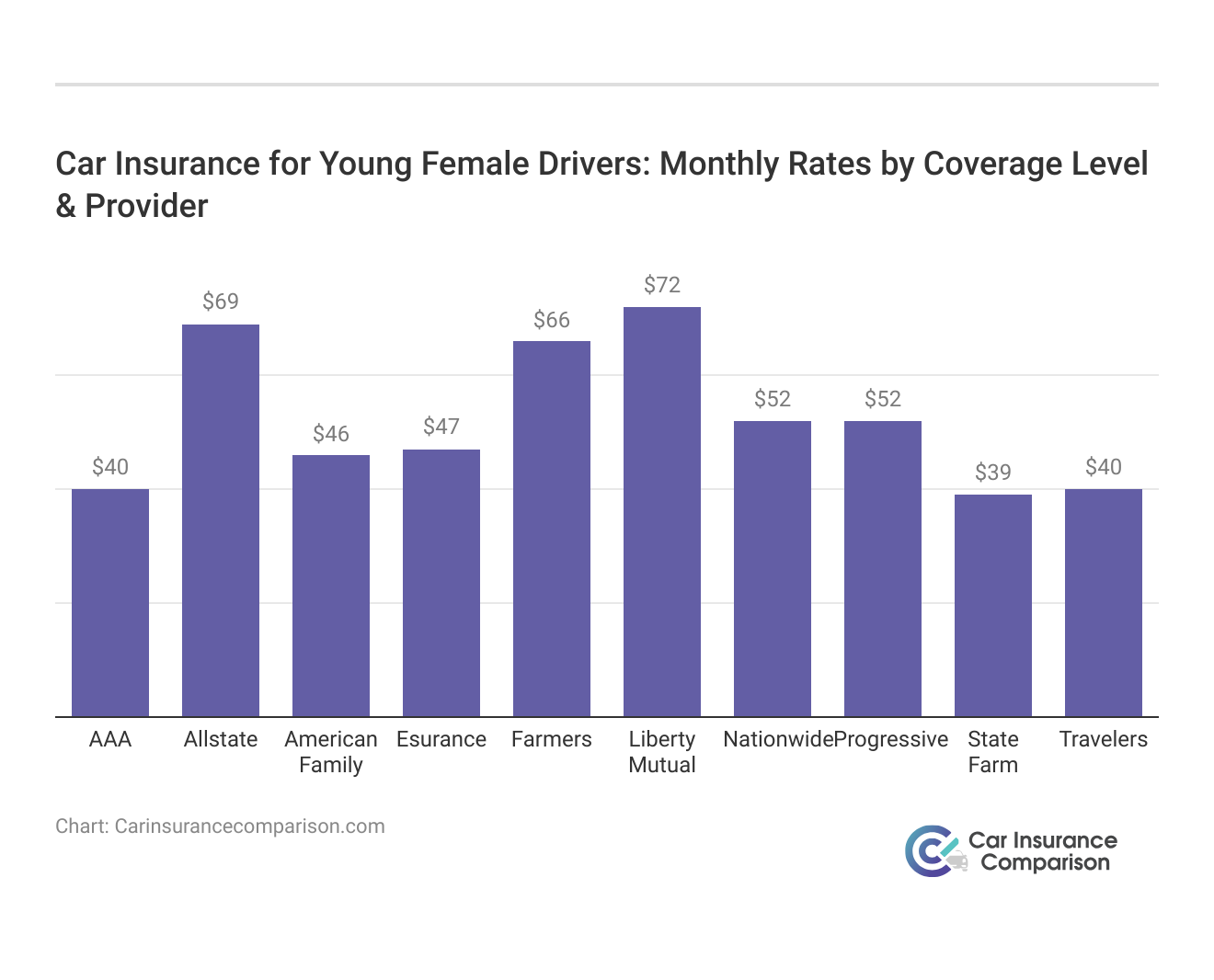 <h3>Car Insurance for Young Female Drivers: Monthly Rates by Coverage Level & Provider</h3>