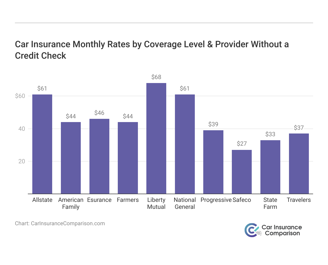 <h3>Car Insurance Monthly Rates by Coverage Level & Provider Without a Credit Check</h3>