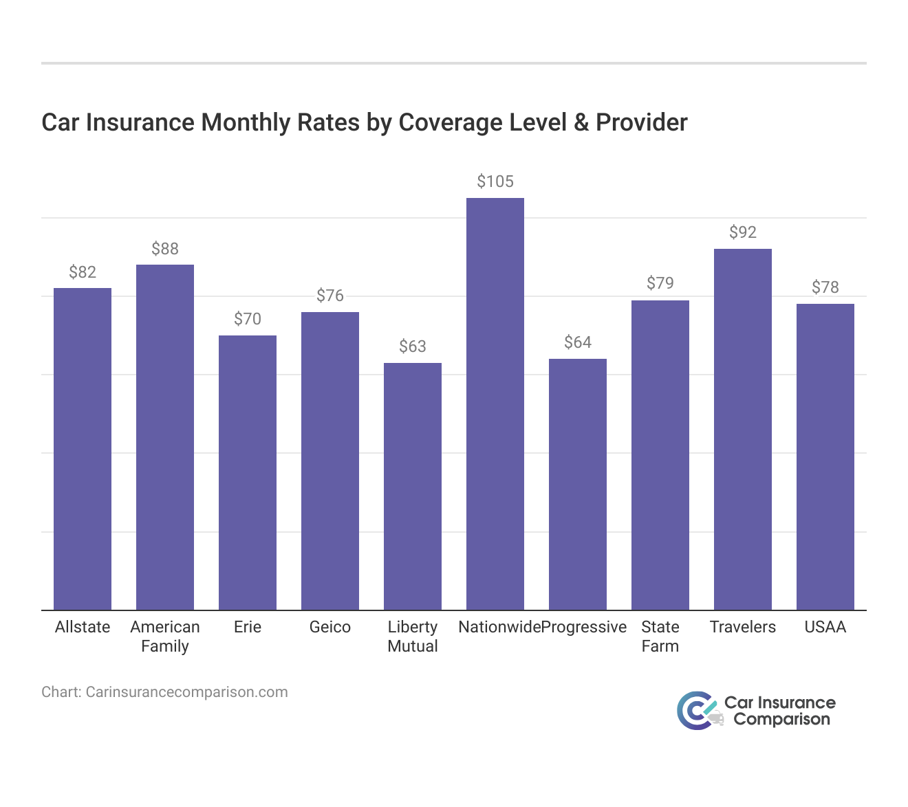 <h3>Car Insurance Monthly Rates by Coverage Level & Provider</h3>