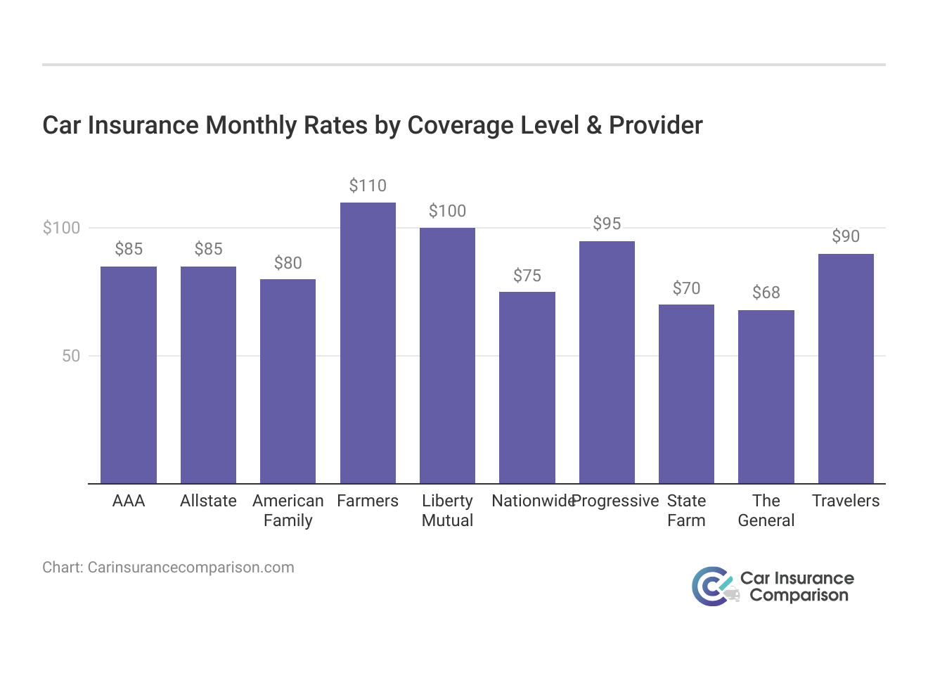<h3>Car Insurance Monthly Rates by Coverage Level & Provider</h3>
