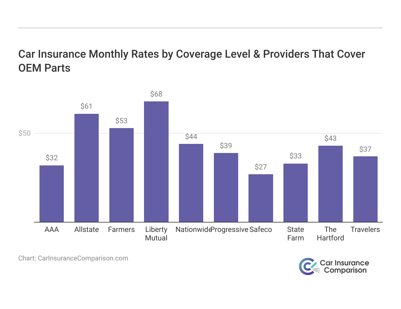 <h3>Car Insurance Monthly Rates by Coverage Level & Providers That Cover OEM Parts</h3>