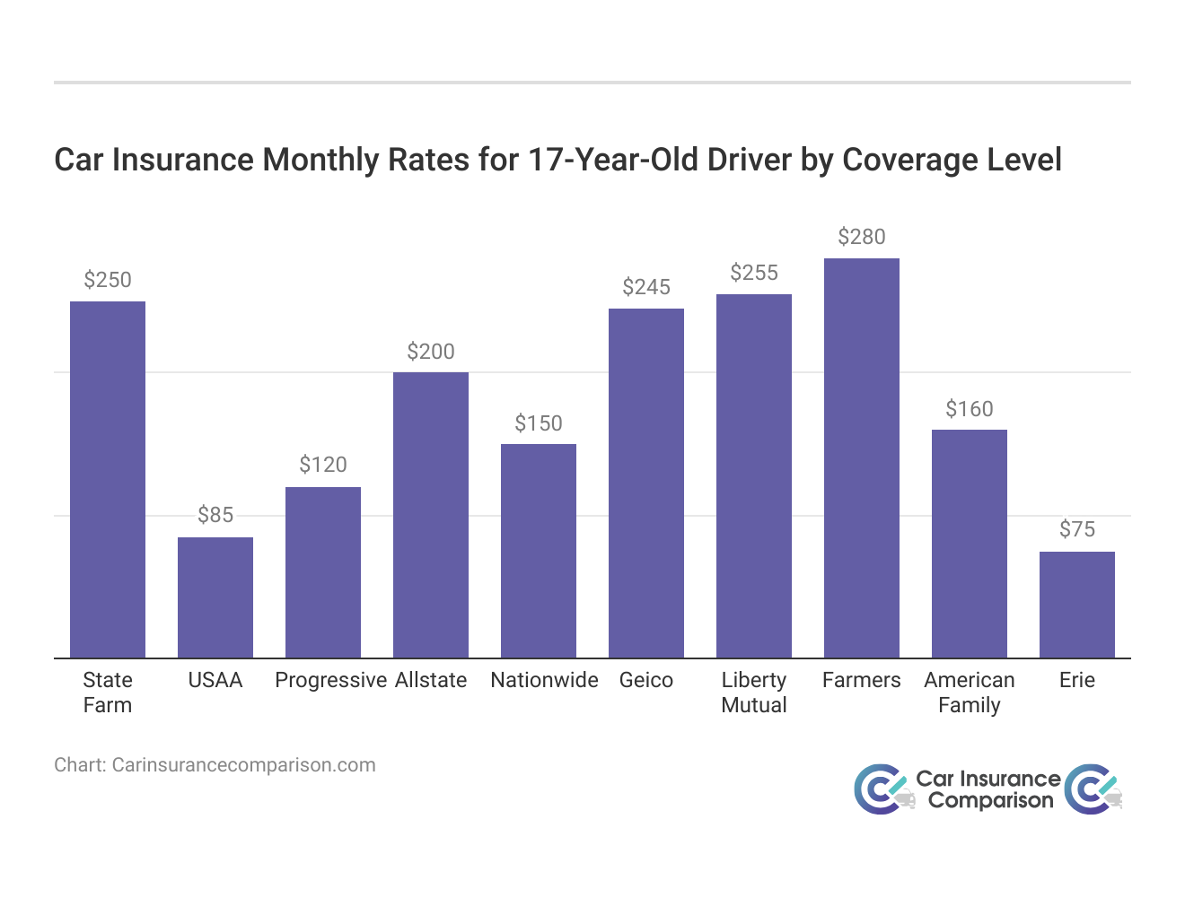 <h3>Car Insurance Monthly Rates for 17-Year-Old Driver by Coverage Level</h3>