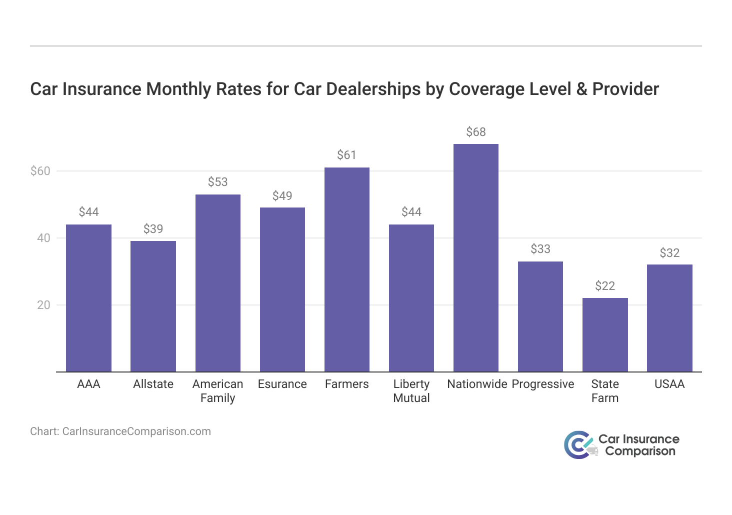 <h3>Car Insurance Monthly Rates for Car Dealerships by Coverage Level & Provider</h3>