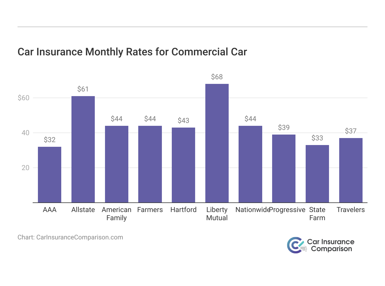 <h3>Car Insurance Monthly Rates for Commercial Car</h3>