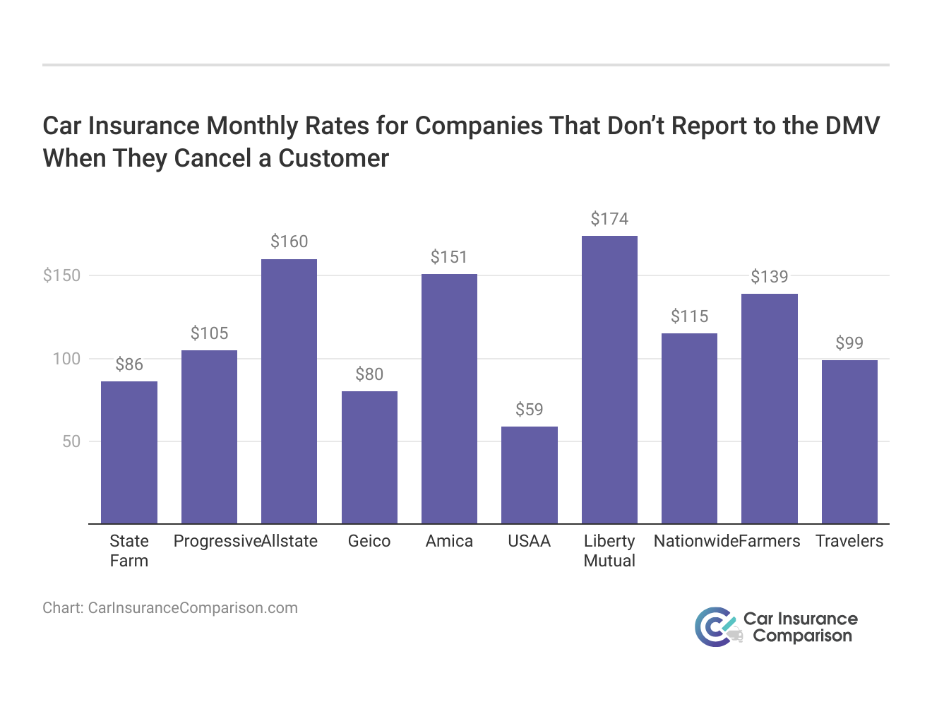 <h3>Car Insurance Monthly Rates for Companies That Don’t Report to the DMV When They Cancel a Customer</h3>