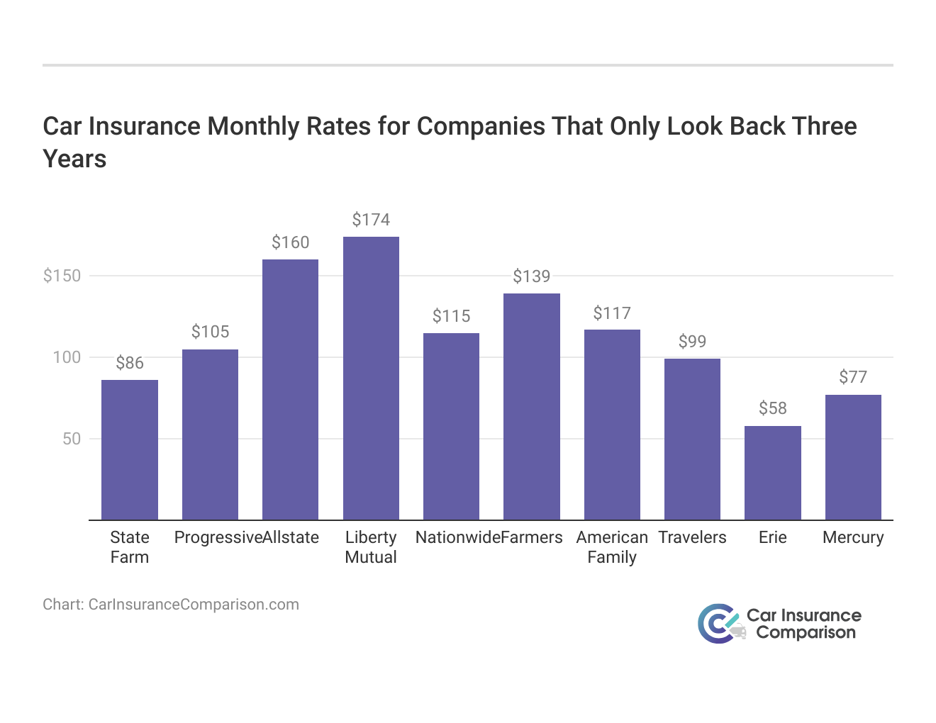 <h3>Car Insurance Monthly Rates for Companies That Only Look Back Three Years</h3>
