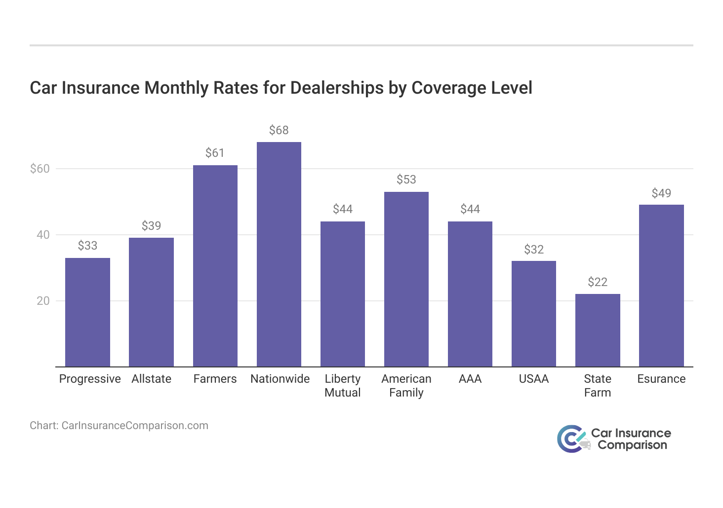 <h3>Car Insurance Monthly Rates for Dealerships by Coverage Level</h3>