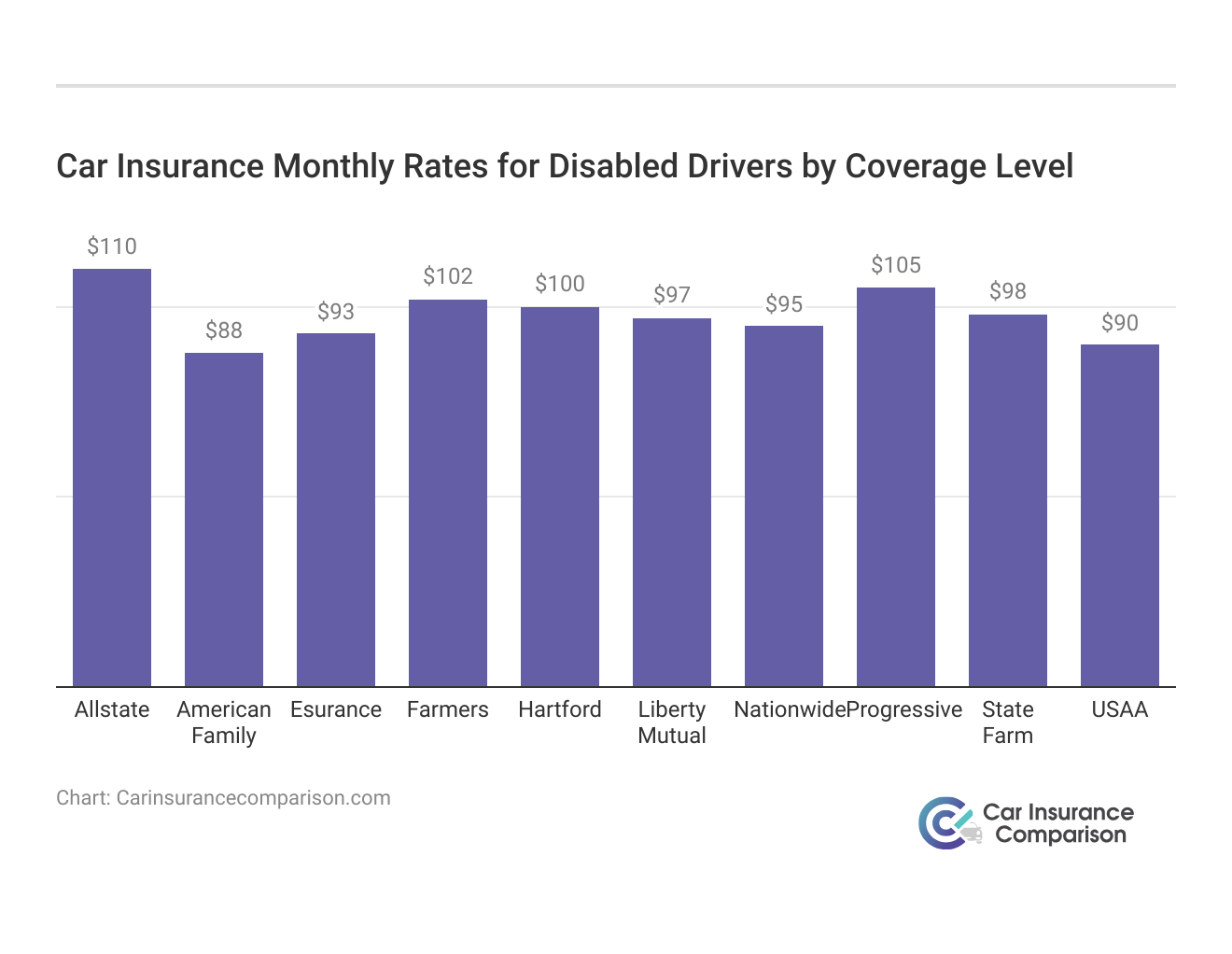 <h3>Car Insurance Monthly Rates for Disabled Drivers by Coverage Level</h3>
