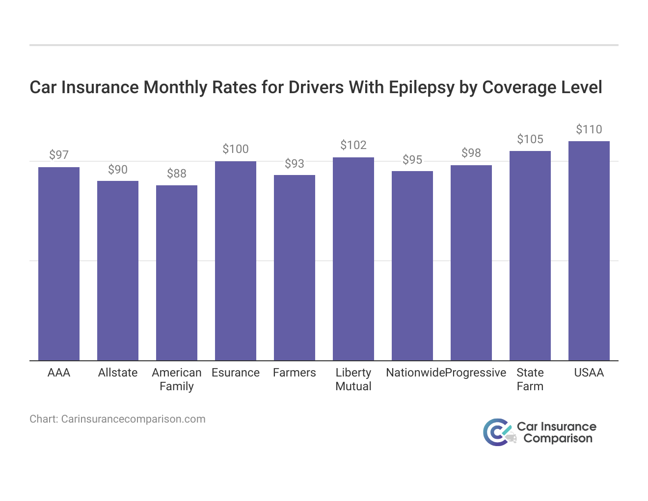 <h3>Car Insurance Monthly Rates for Drivers With Epilepsy by Coverage Level</h3>