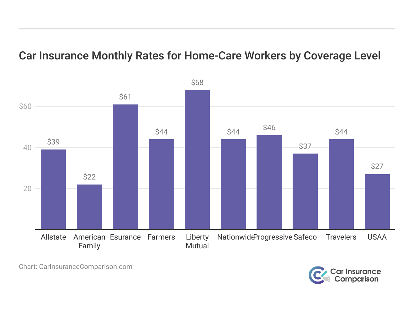 <h3>Car Insurance Monthly Rates for Home-Care Workers by Coverage Level</h3>