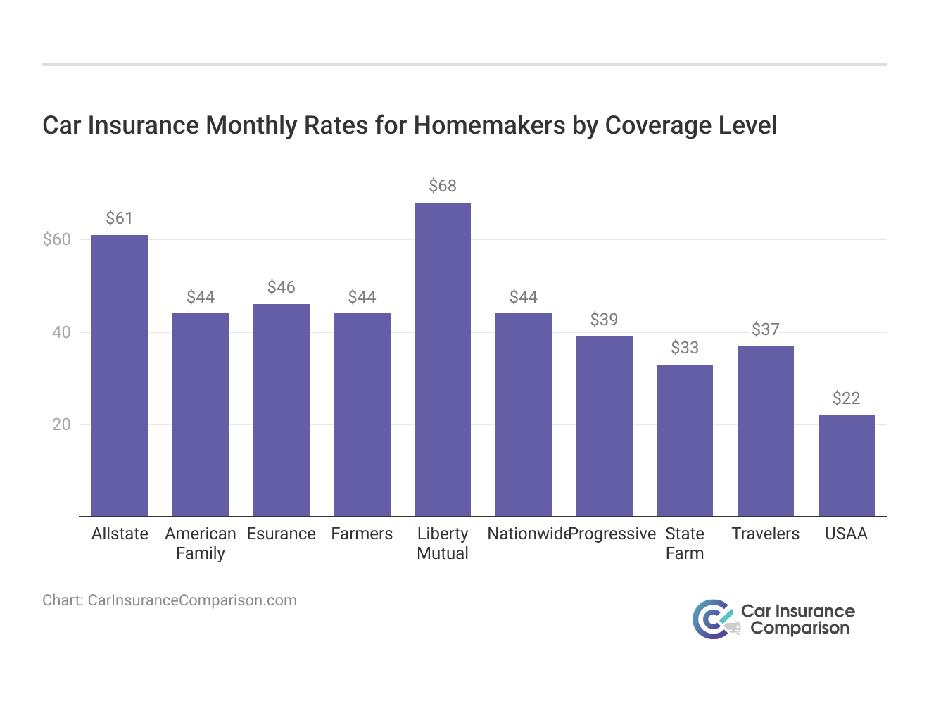 <h3>Car Insurance Monthly Rates for Homemakers by Coverage Level</h3>