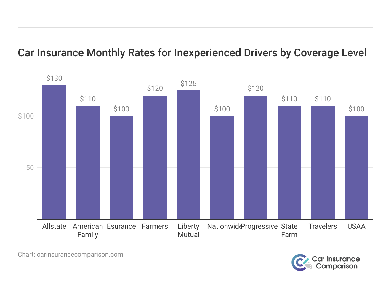 <h3>Car Insurance Monthly Rates for Inexperienced Drivers by Coverage Level</h3>