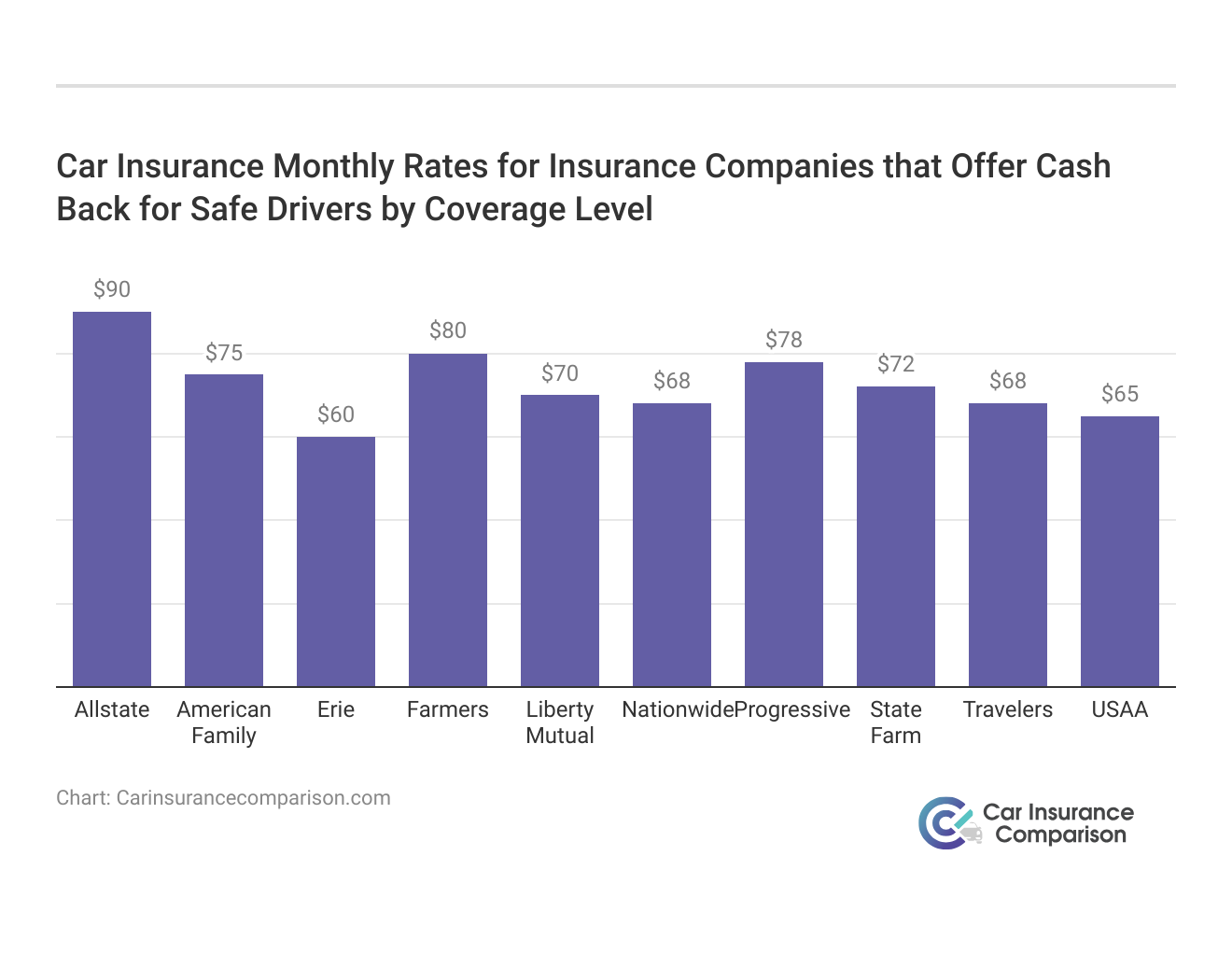 <h3>Car Insurance Monthly Rates for Insurance Companies that Offer Cash Back for Safe Drivers by Coverage Level</h3>