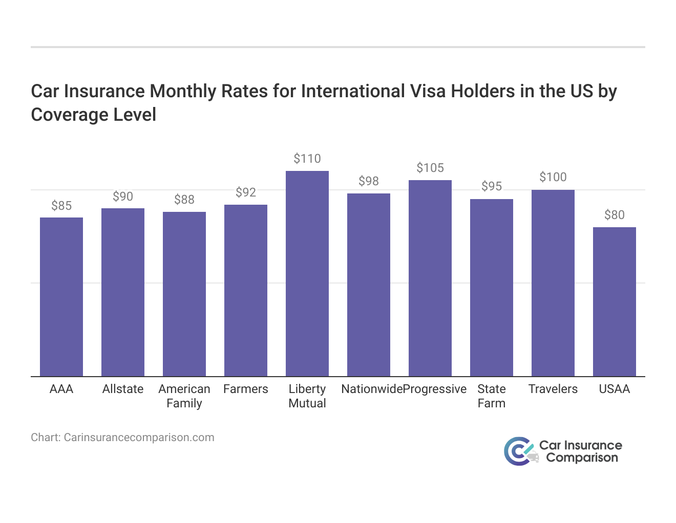 <h3>Car Insurance Monthly Rates for International Visa Holders in the US by Coverage Level</h3>