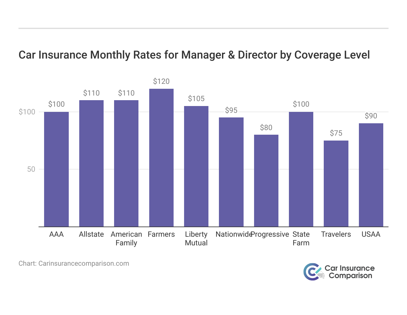 <h3>Car Insurance Monthly Rates for Manager & Director by Coverage Level</h3>