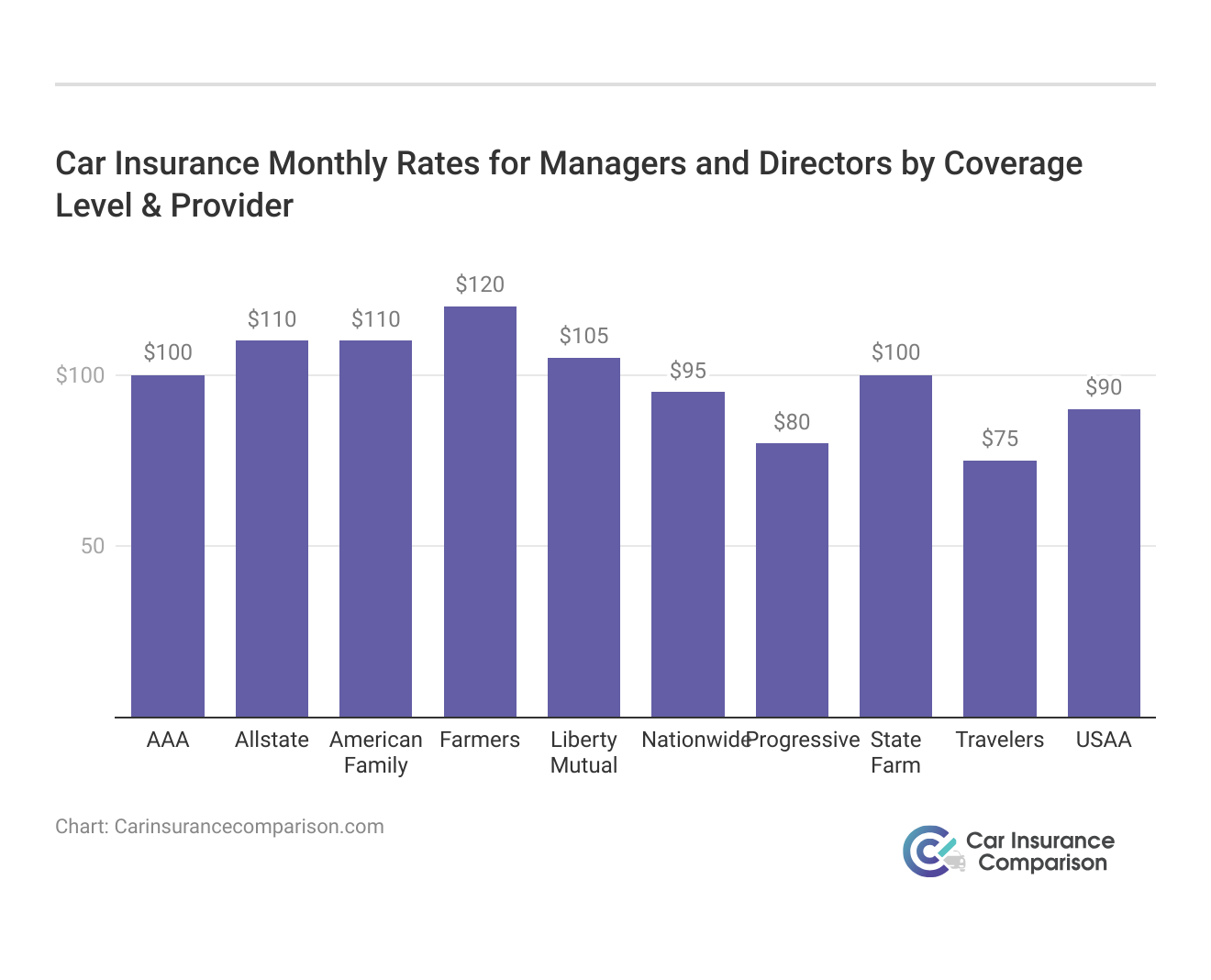 <h3>Car Insurance Monthly Rates for Managers and Directors by Coverage Level & Provider</h3>