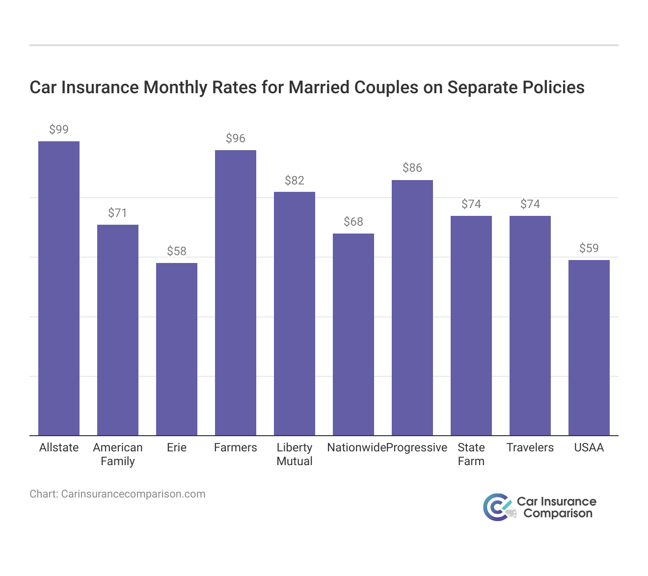 <h3>Car Insurance Monthly Rates for Married Couples on Separate Policies</h3>
