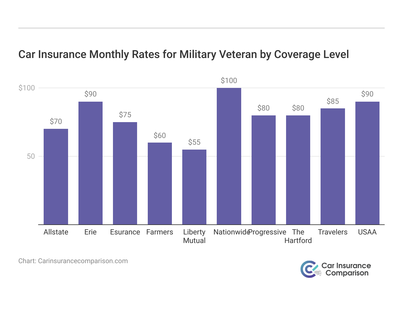 <h3>Car Insurance Monthly Rates for Military Veteran by Coverage Level</h3>