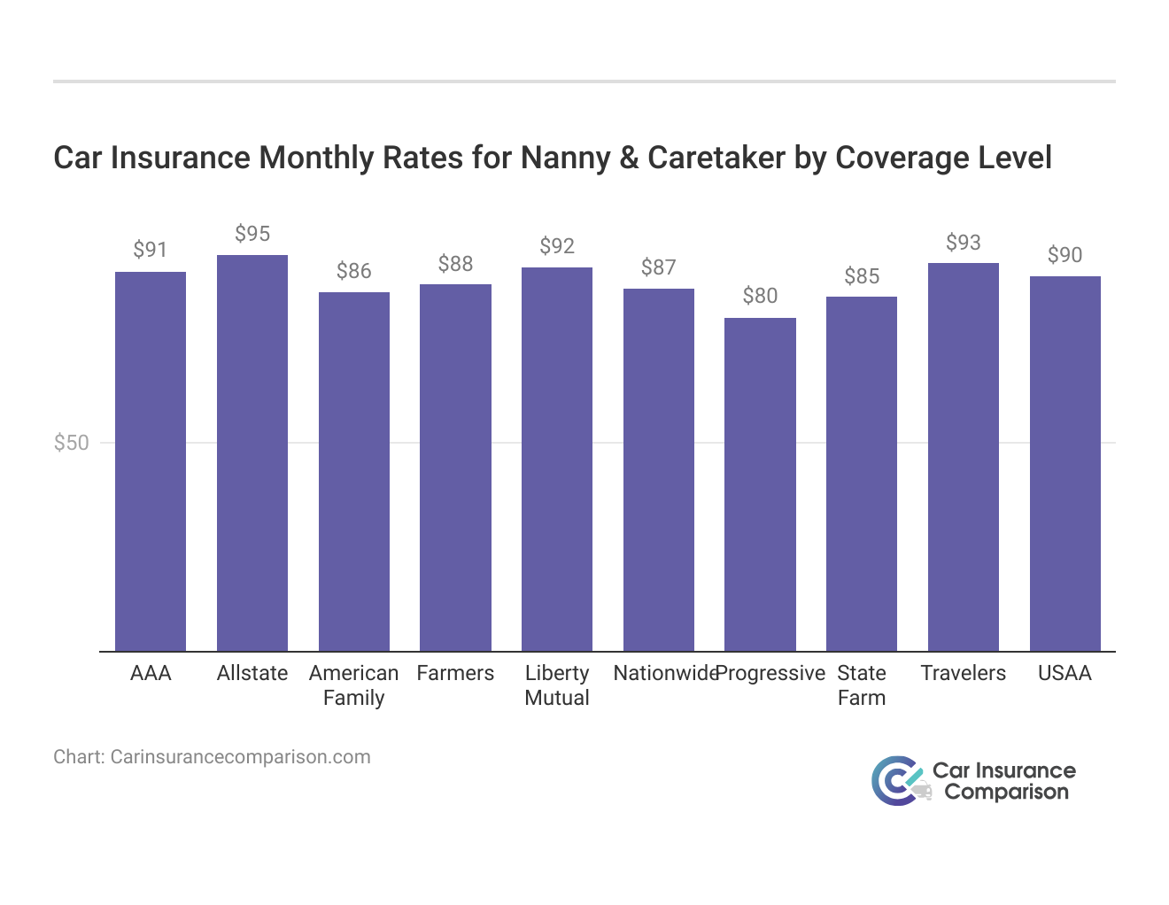 <h3>Car Insurance Monthly Rates for Nanny & Caretaker by Coverage Level</h3>
